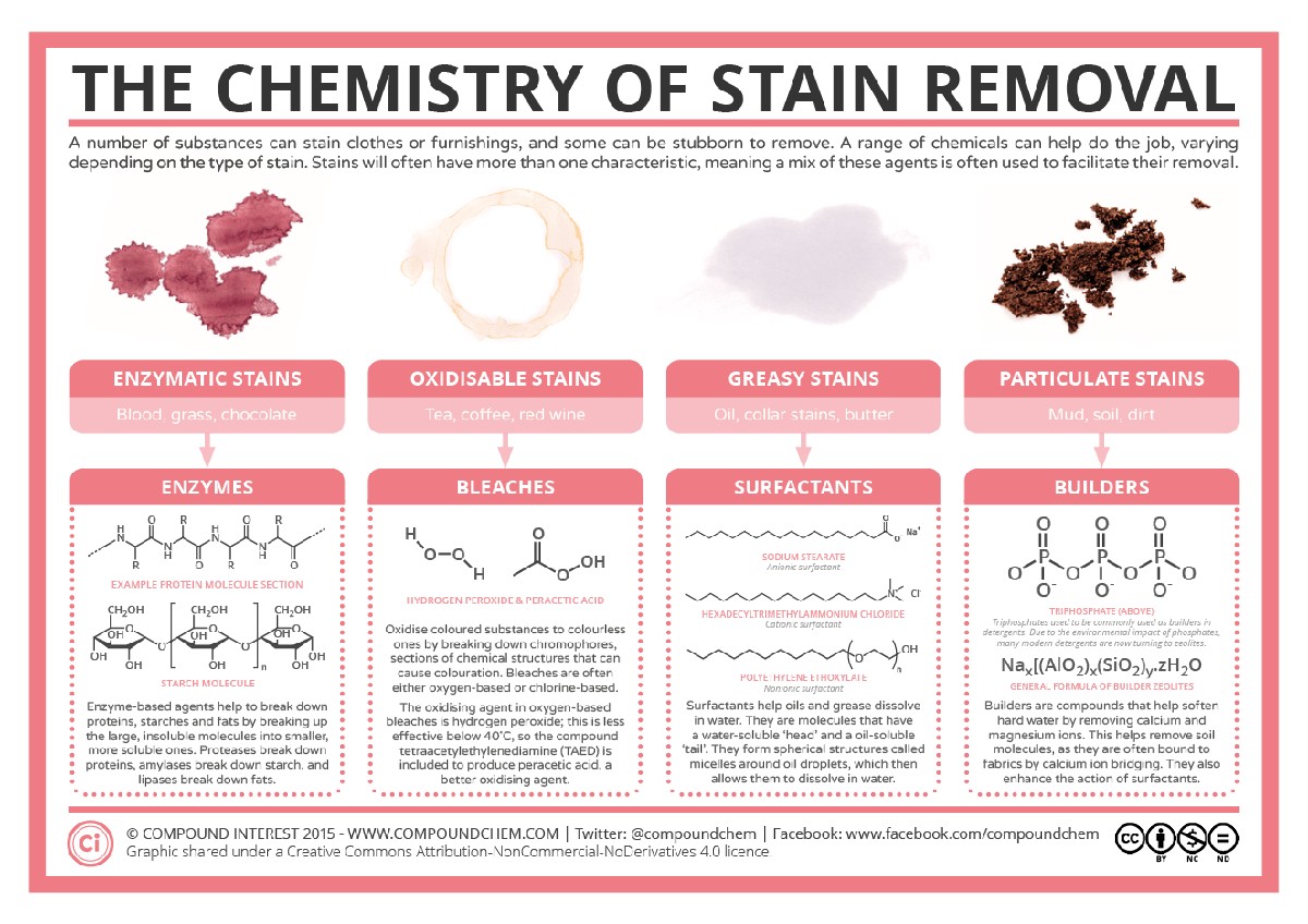 Jedlá soda na skvrny od bílkovin: chemie, kterou zvládne každý - image 1